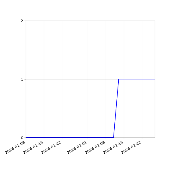 Graph of Activity Files against time