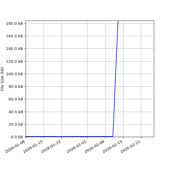 Graph of Total File Size against time