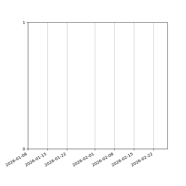 Graph of Files failing schema validation against time