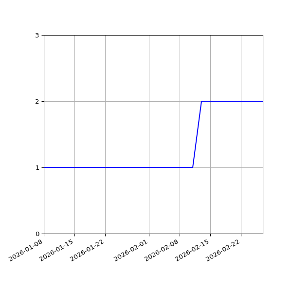 Graph of Files per version against time