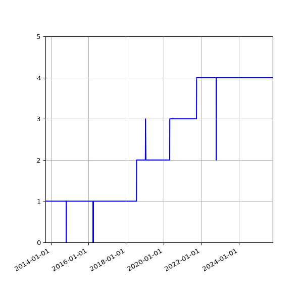 Graph of Activities against time