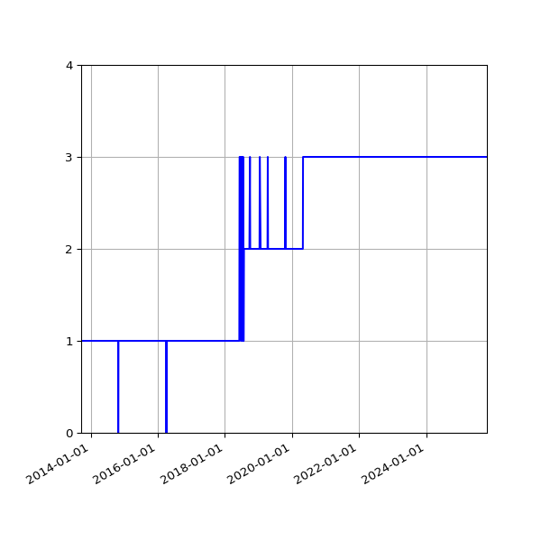Graph of Activity Files against time