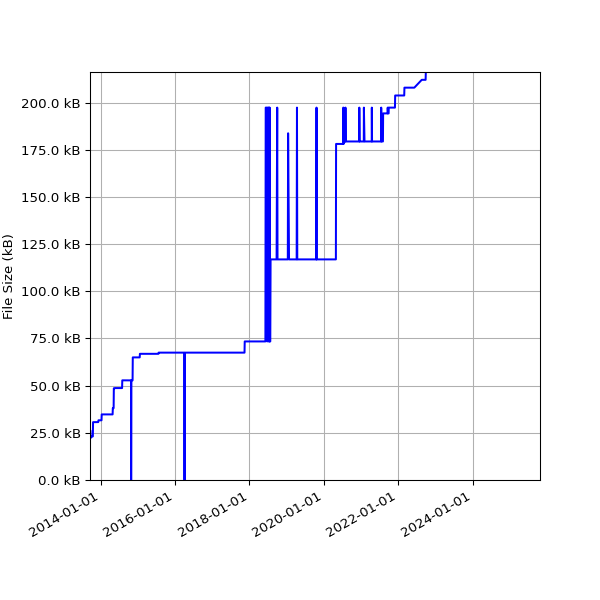 Graph of Total File Size against time