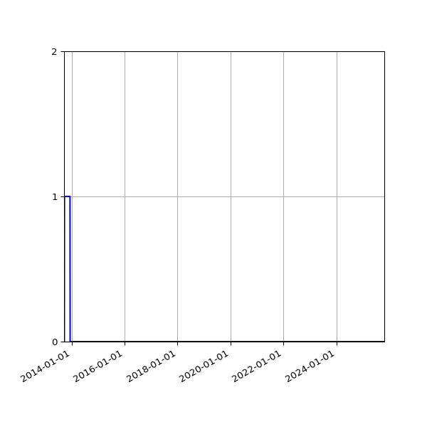Graph of Files failing schema validation against time