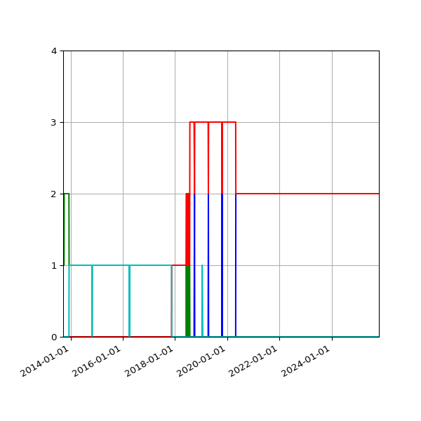 Graph of Files per version against time