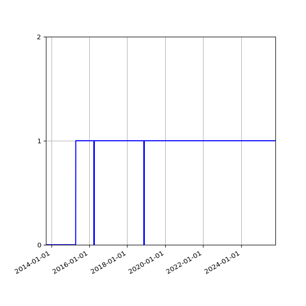 Graph of Organisation Files against time