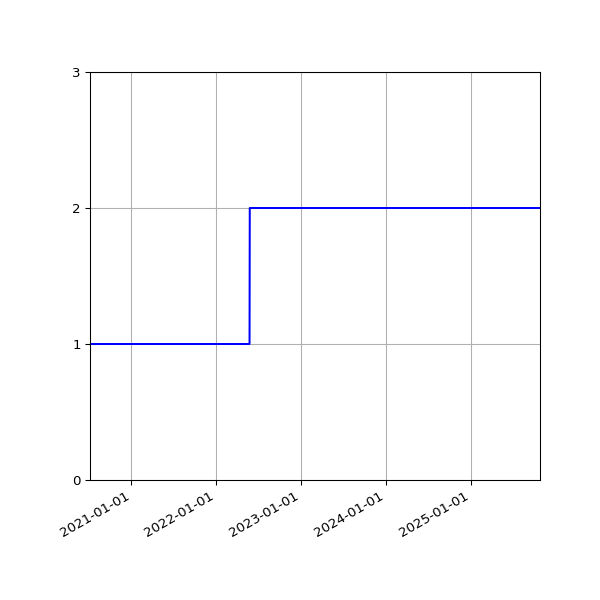 Graph of Activities against time