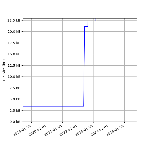 Graph of Total File Size against time