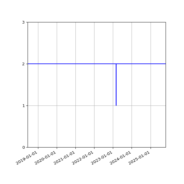 Graph of Files per version against time