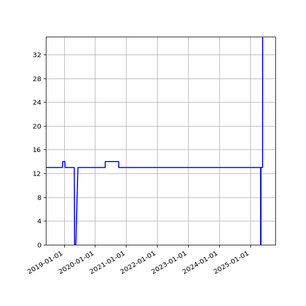 Graph of Activities against time