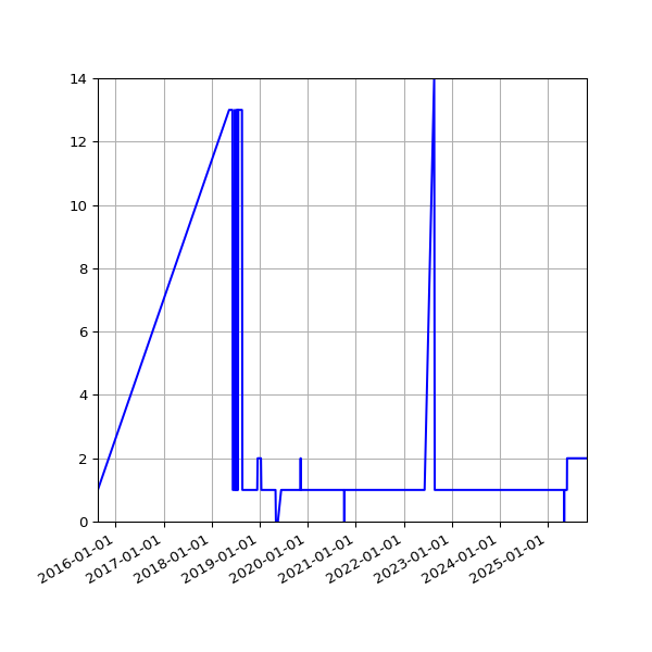 Graph of Activity Files against time