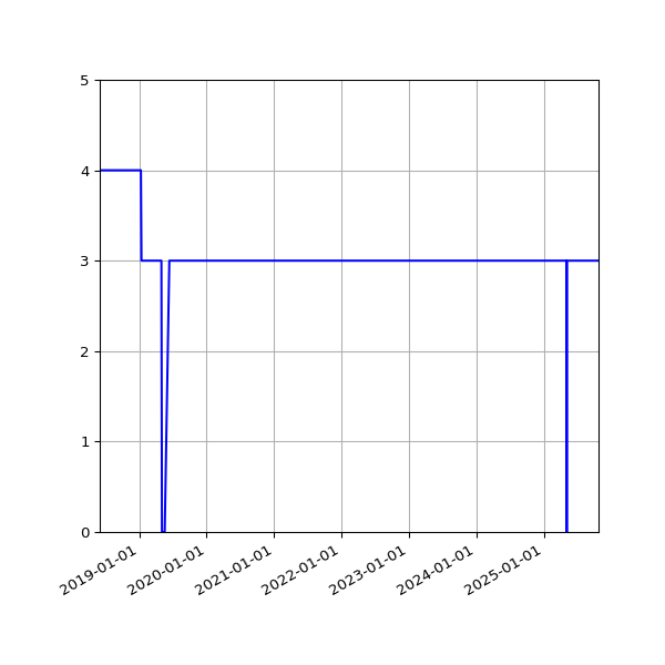 Graph of Activities against time
