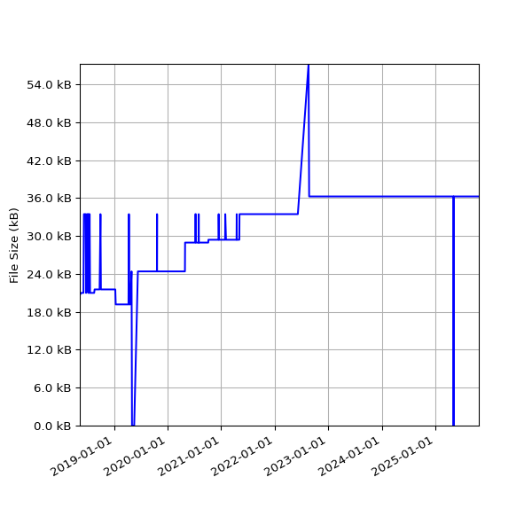 Graph of Total File Size against time