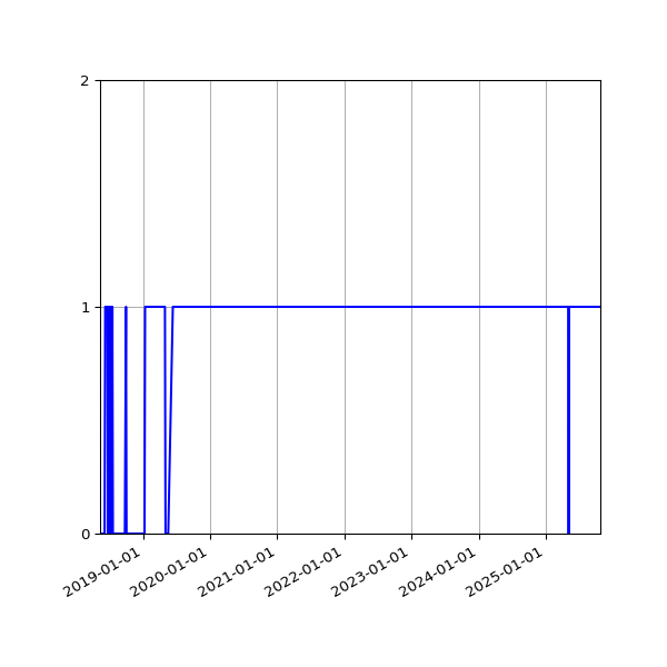 Graph of Organisation Files against time