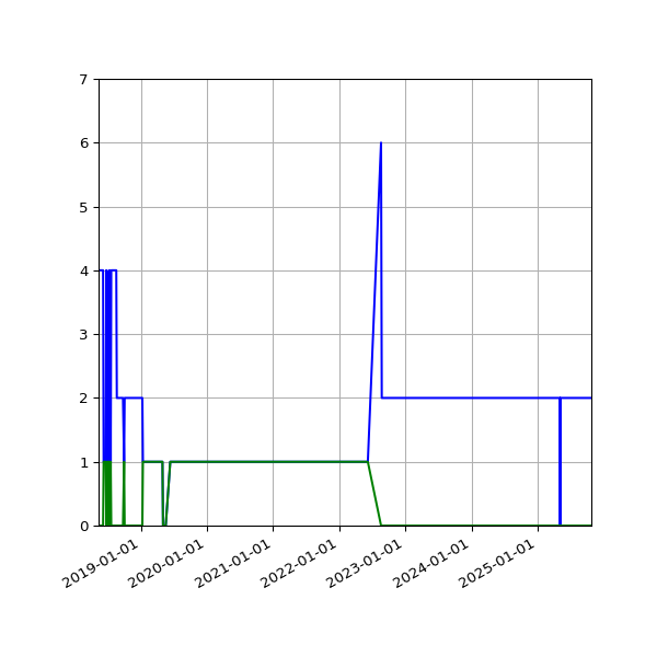 Graph of Files per version against time