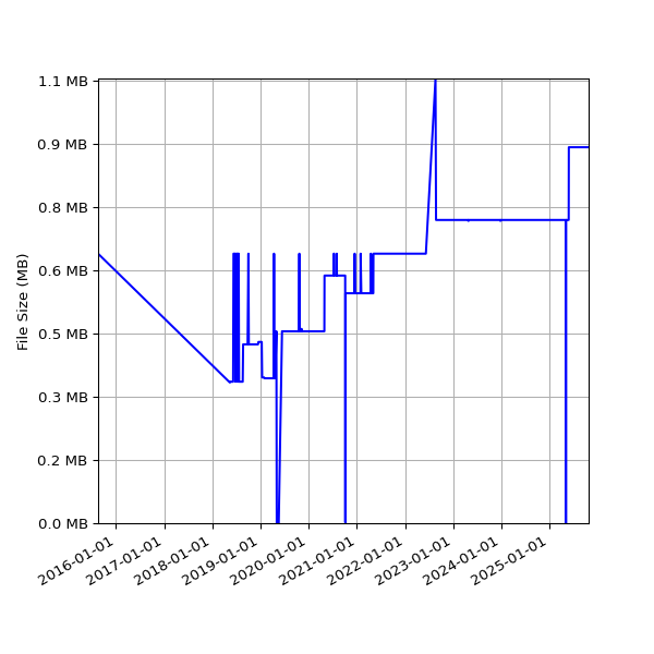 Graph of Total File Size against time