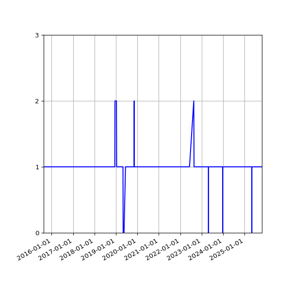 Graph of Organisation Files against time