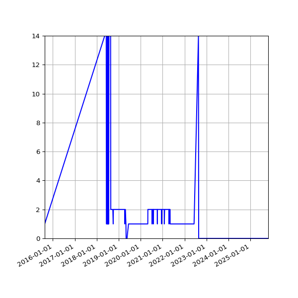 Graph of Files failing schema validation against time