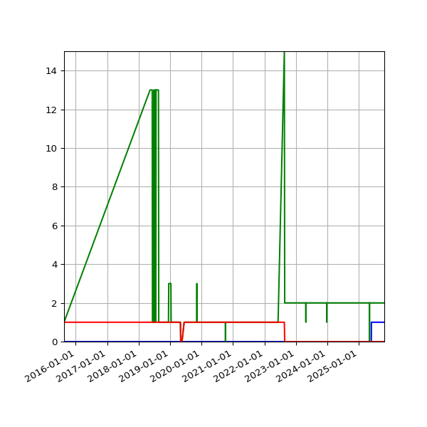 Graph of Files per version against time