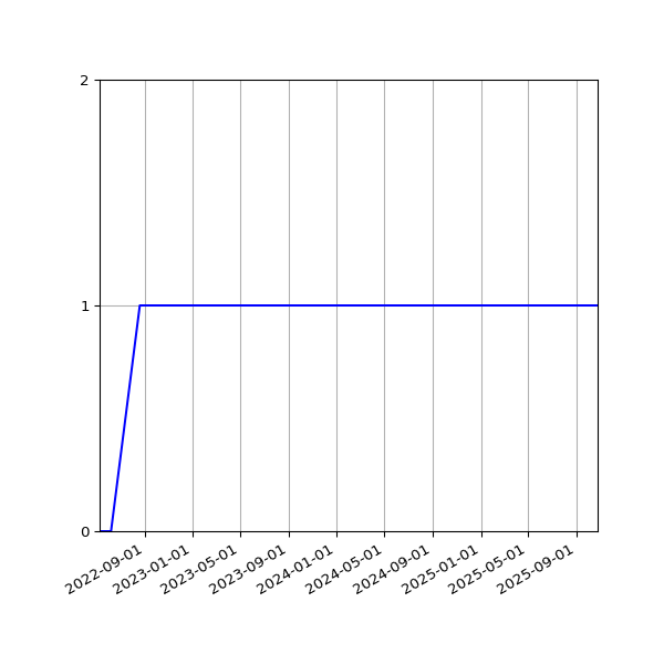 Graph of Activity Files against time