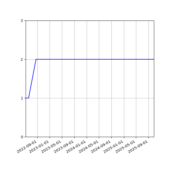 Graph of Files per version against time