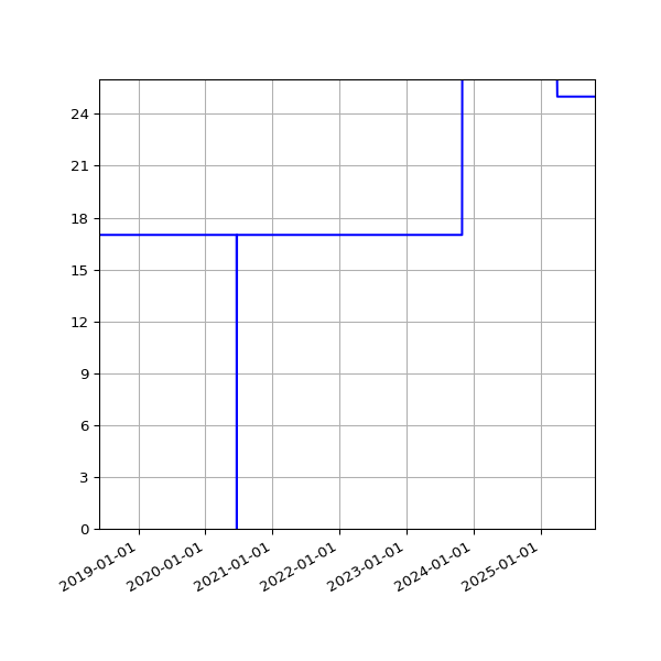 Graph of Activities against time