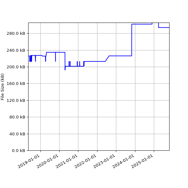Graph of Total File Size against time