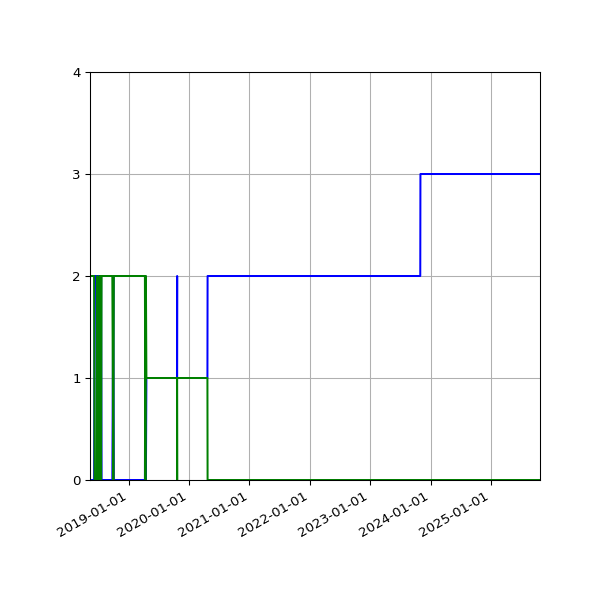 Graph of Files per version against time