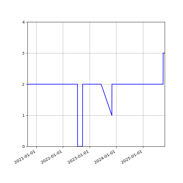 Graph of Activities against time