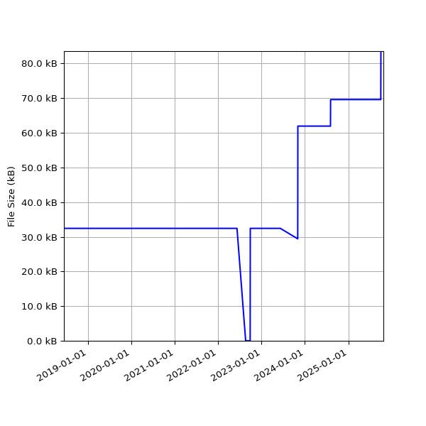 Graph of Total File Size against time