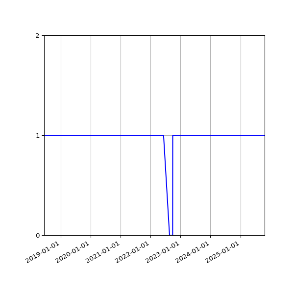 Graph of Files per version against time