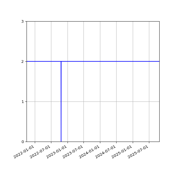 Graph of Activities against time