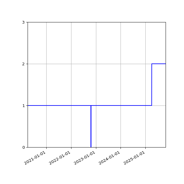 Graph of Activities against time