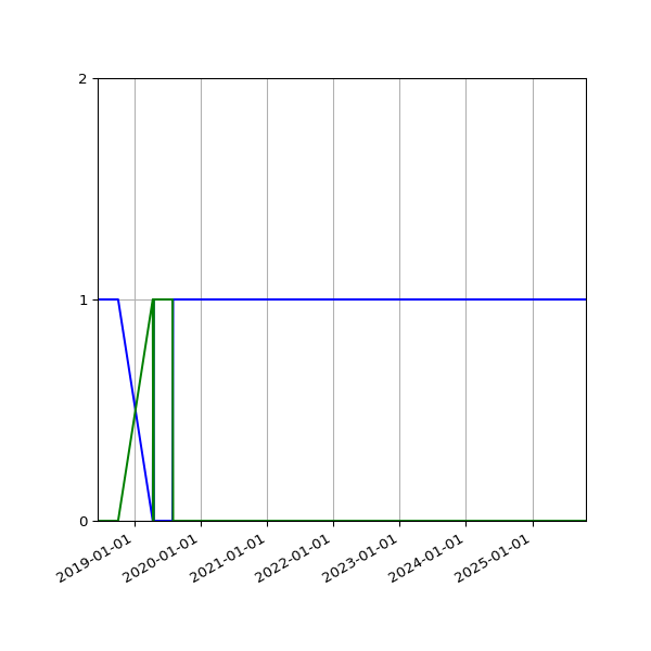 Graph of Files per version against time