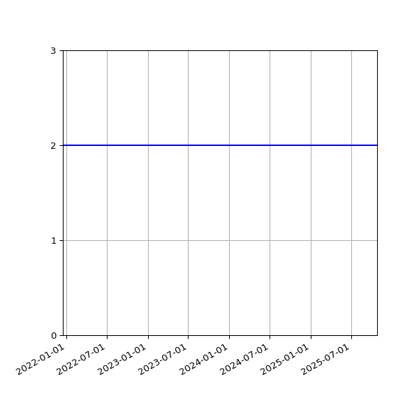 Graph of Activity Files against time