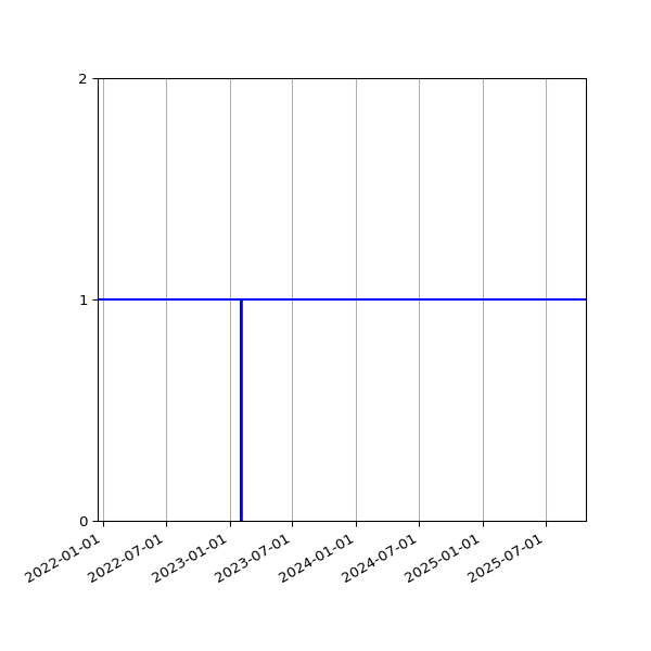 Graph of Organisation Files against time