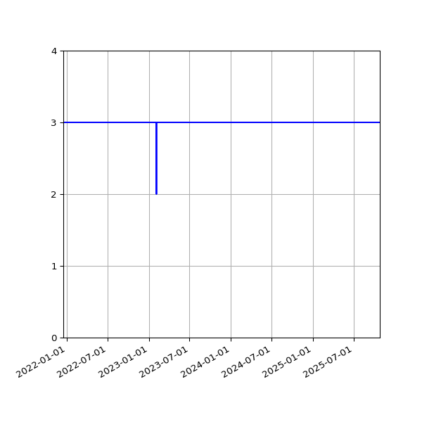 Graph of Files per version against time