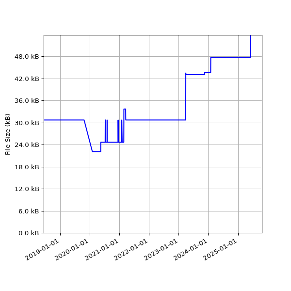 Graph of Total File Size against time