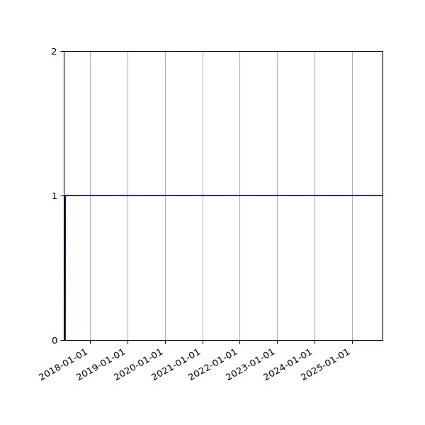 Graph of Activity Files against time