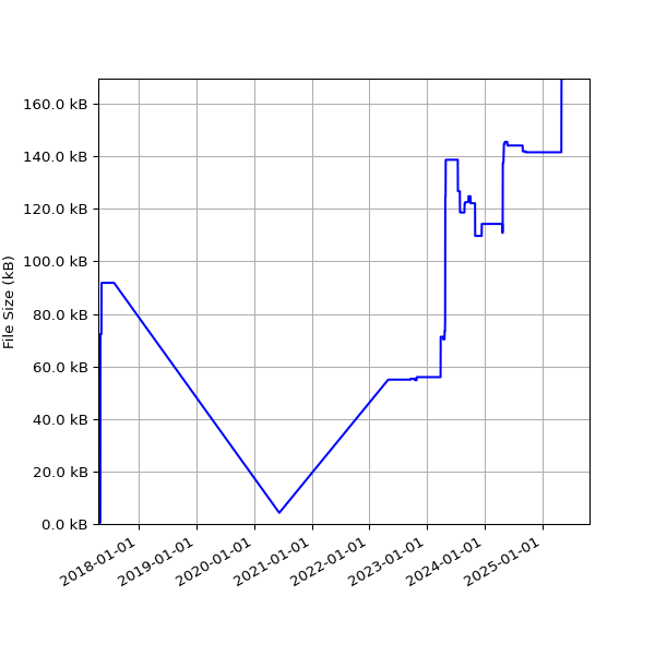 Graph of Total File Size against time