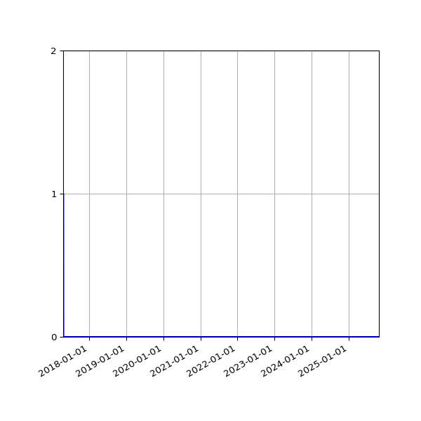 Graph of Files where XML is not well-formed against time