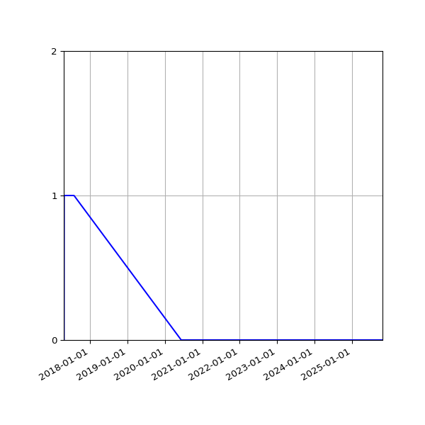 Graph of Organisation Files against time