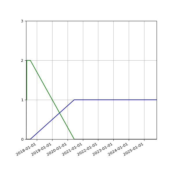 Graph of Files per version against time