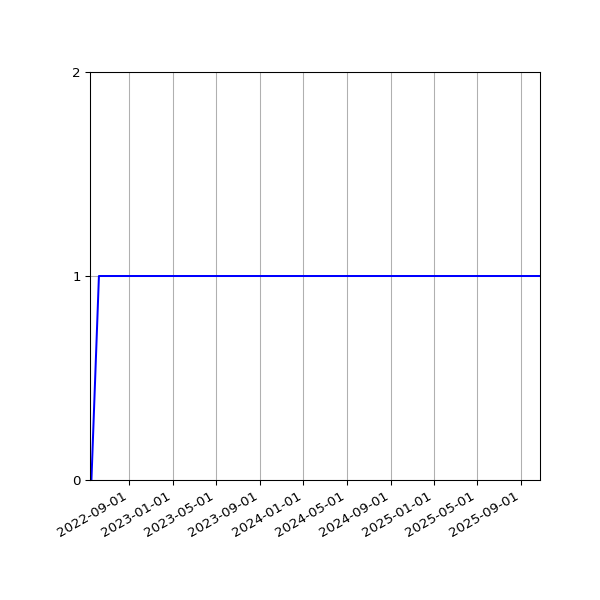 Graph of Activity Files against time