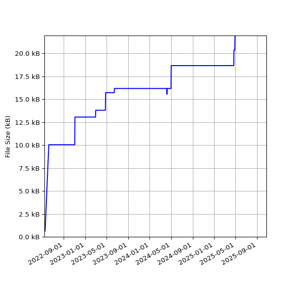 Graph of Total File Size against time