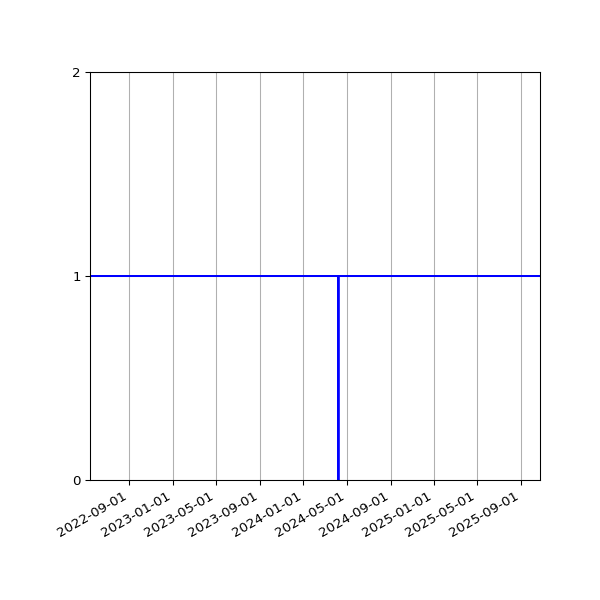 Graph of Organisation Files against time