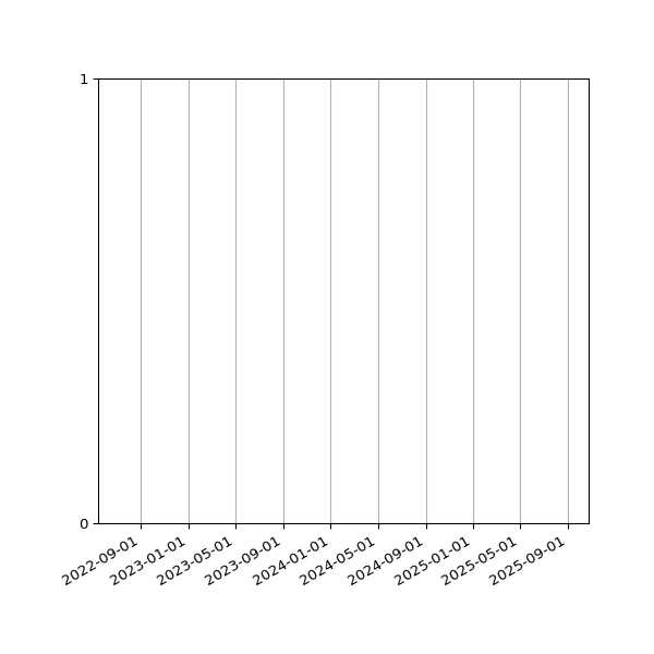 Graph of Files failing schema validation against time