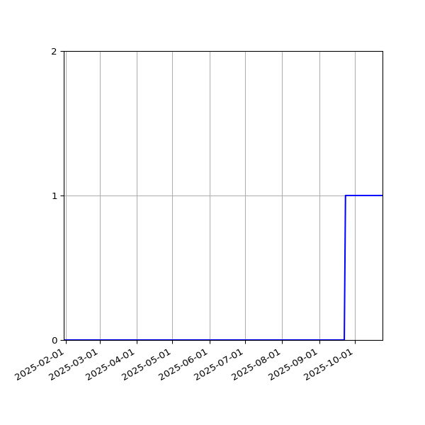 Graph of Activity Files against time