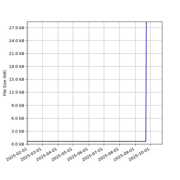 Graph of Total File Size against time