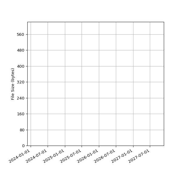 Graph of Total File Size against time
